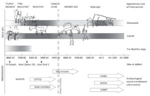 Abbildung 1
Vergleich der Chronologie von Felskunst und archäologischen Funden