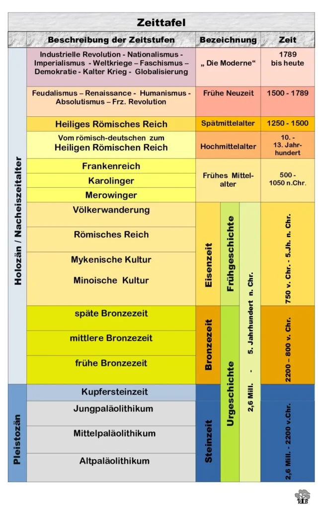 Vergleichende Zeittafel zur Einordnung verschiedener geschichtlicher Epochen